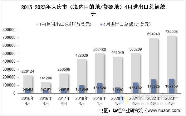 2015-2023年大庆市（境内目的地/货源地）4月进出口总额统计