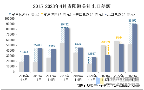 2015-2023年4月贵阳海关进出口差额