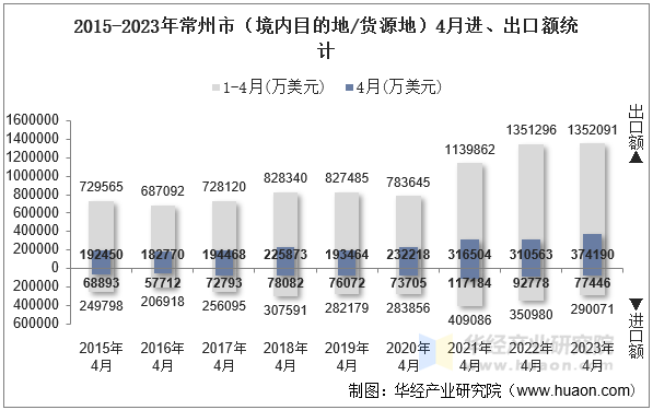 2015-2023年常州市（境内目的地/货源地）4月进、出口额统计