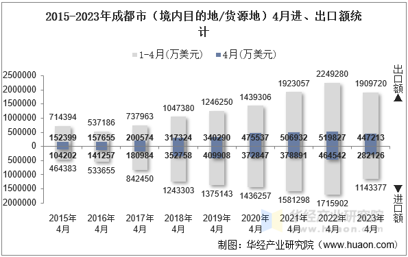 2015-2023年成都市（境内目的地/货源地）4月进、出口额统计