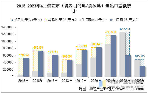 2015-2023年4月崇左市（境内目的地/货源地）进出口差额统计