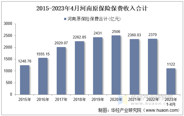 2015-2023年4月河南原保险保费收入合计