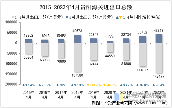 2015-2023年4月贵阳海关进出口总额