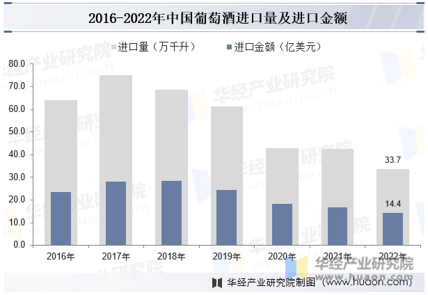 2016-2022年中国葡萄酒进口量及进口金额