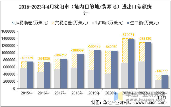 2015-2023年4月沈阳市（境内目的地/货源地）进出口差额统计