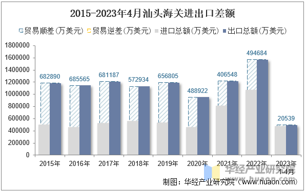 2015-2023年4月汕头海关进出口差额
