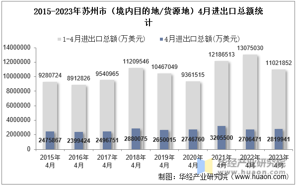 2015-2023年苏州市（境内目的地/货源地）4月进出口总额统计