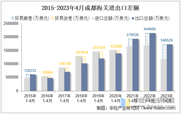 2015-2023年4月成都海关进出口差额