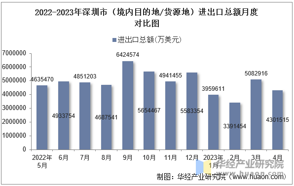 2022-2023年深圳市（境内目的地/货源地）进出口总额月度对比图