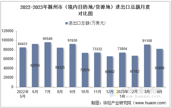 2022-2023年滁州市（境内目的地/货源地）进出口总额月度对比图