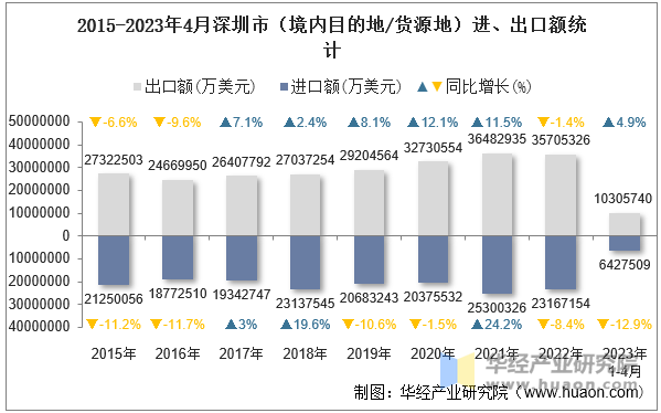 2015-2023年4月深圳市（境内目的地/货源地）进、出口额统计