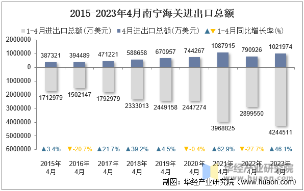 2015-2023年4月南宁海关进出口总额