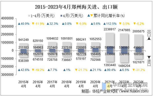 2015-2023年4月郑州海关进、出口额