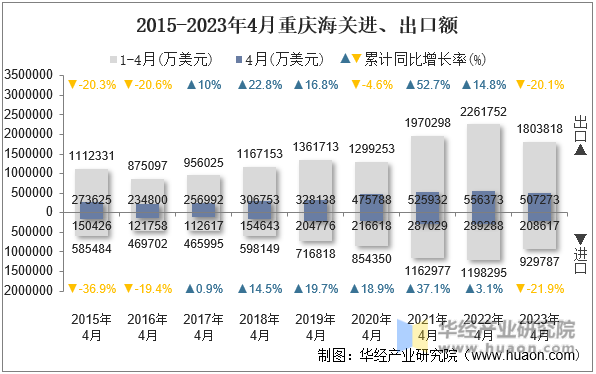 2015-2023年4月重庆海关进、出口额