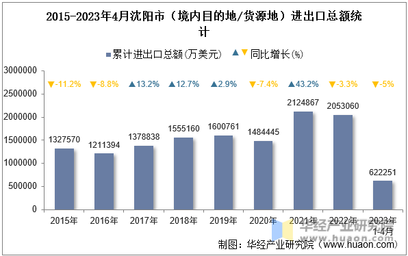 2015-2023年4月沈阳市（境内目的地/货源地）进出口总额统计