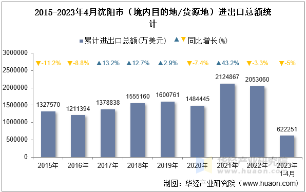 2015-2023年4月沈阳市（境内目的地/货源地）进出口总额统计