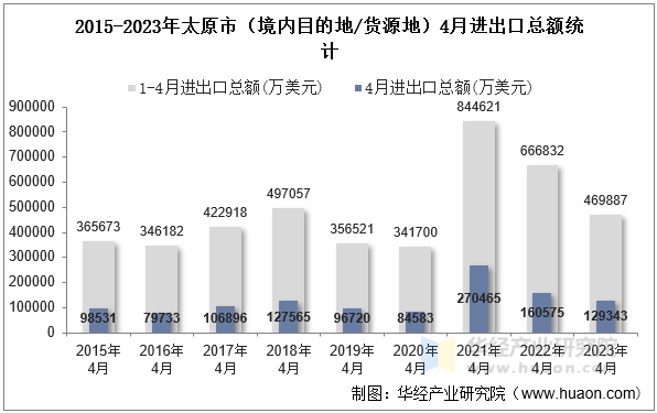2015-2023年太原市（境内目的地/货源地）4月进出口总额统计