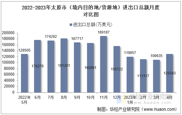 2022-2023年太原市（境内目的地/货源地）进出口总额月度对比图