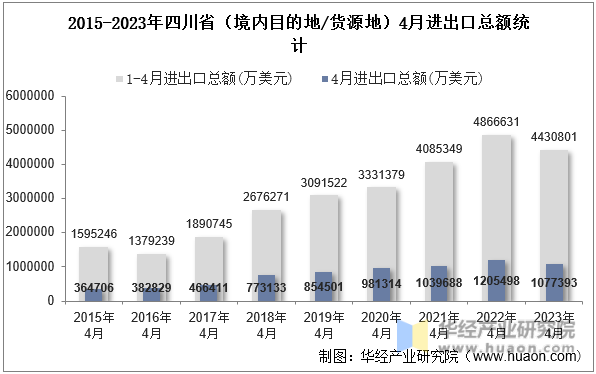 2015-2023年四川省（境内目的地/货源地）4月进出口总额统计