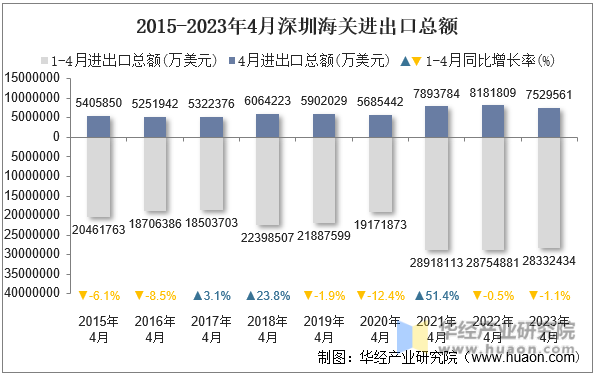 2015-2023年4月深圳海关进出口总额