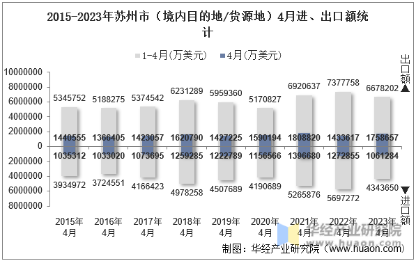 2015-2023年苏州市（境内目的地/货源地）4月进、出口额统计