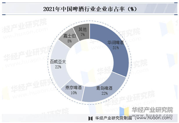 2021年中国啤酒行业企业市占率（%）