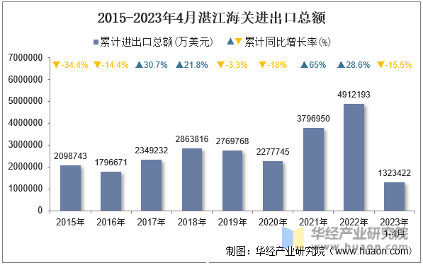 2015-2023年4月湛江海关进出口总额
