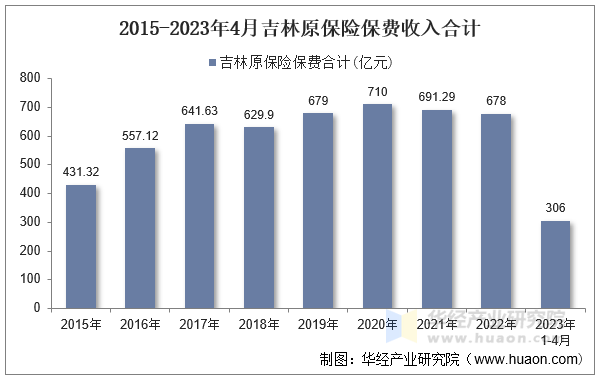 2015-2023年4月吉林原保险保费收入合计