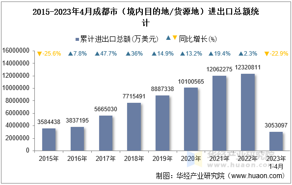 2015-2023年4月成都市（境内目的地/货源地）进出口总额统计