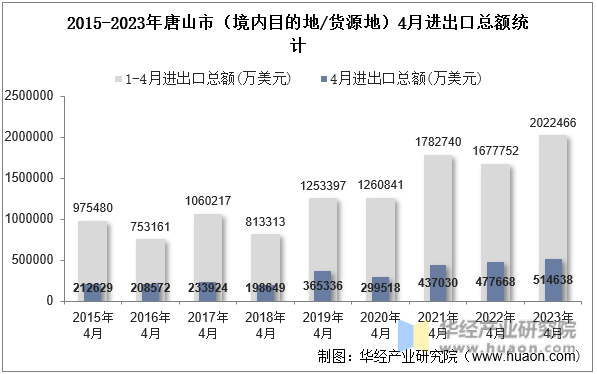 2015-2023年唐山市（境内目的地/货源地）4月进出口总额统计