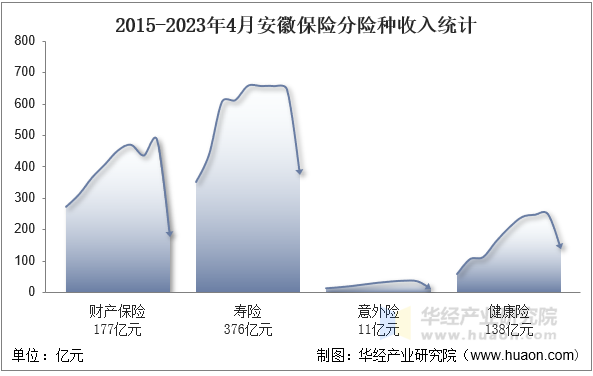 2015-2023年4月安徽保险分险种收入统计