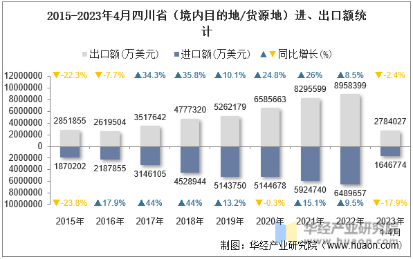 2015-2023年4月四川省（境内目的地/货源地）进、出口额统计