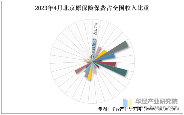 2023年4月北京原保险保费占全国收入比重