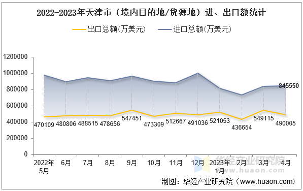 2022-2023年天津市（境内目的地/货源地）进、出口额统计