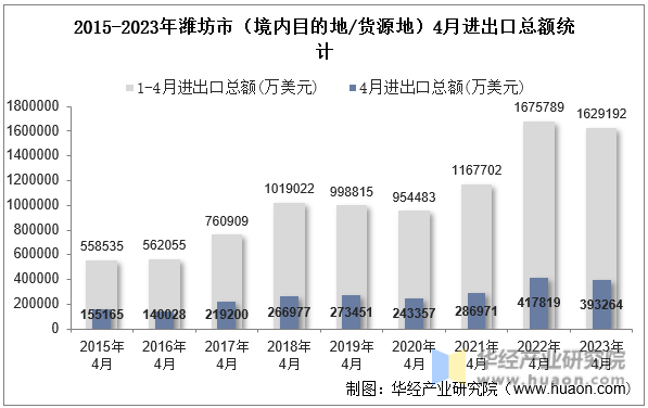 2015-2023年潍坊市（境内目的地/货源地）4月进出口总额统计