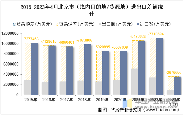 2015-2023年4月北京市（境内目的地/货源地）进出口差额统计