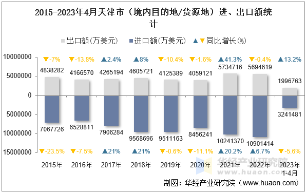 2015-2023年4月天津市（境内目的地/货源地）进、出口额统计