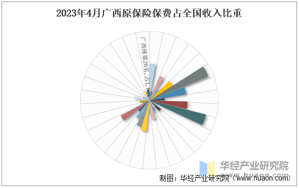 2023年4月广西原保险保费占全国收入比重