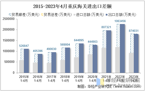 2015-2023年4月重庆海关进出口差额