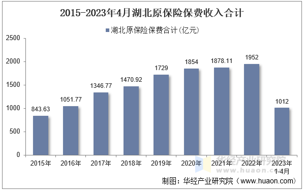 2015-2023年4月湖北原保险保费收入合计