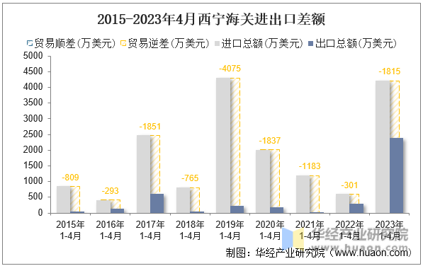 2015-2023年4月西宁海关进出口差额