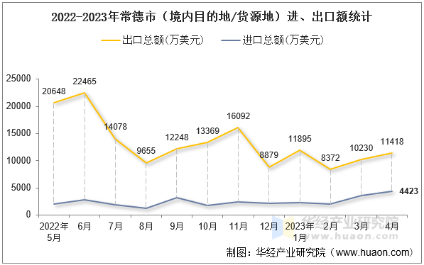 2022-2023年常德市（境内目的地/货源地）进、出口额统计