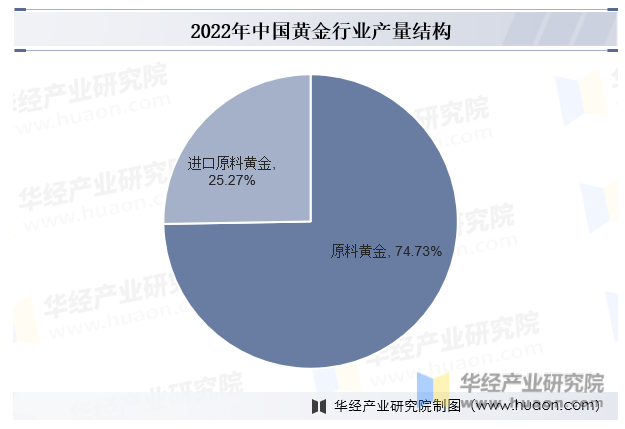 2022年中国黄金行业产量结构