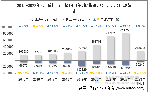 2015-2023年4月滁州市（境内目的地/货源地）进、出口额统计