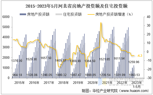 2015-2023年5月河北省房地产投资额及住宅投资额