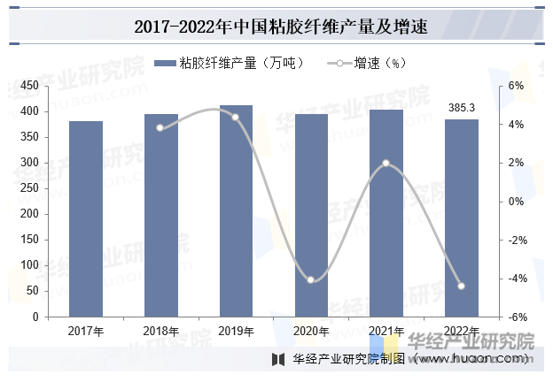 2017-2022年中国粘胶纤维产量及增速