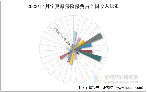 2023年4月宁夏原保险保费占全国收入比重