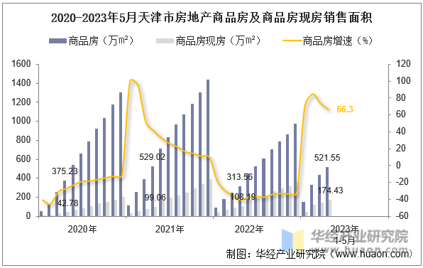 2020-2023年5月天津市房地产商品房及商品房现房销售面积