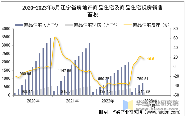 2020-2023年5月辽宁省房地产商品住宅及商品住宅现房销售面积