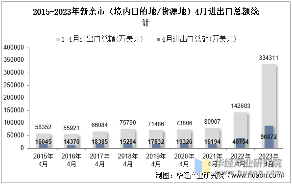 2015-2023年新余市（境内目的地/货源地）4月进出口总额统计